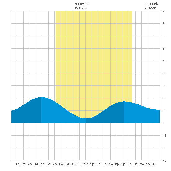 Punta Gorda tide chart for Monday, September 18, 2023