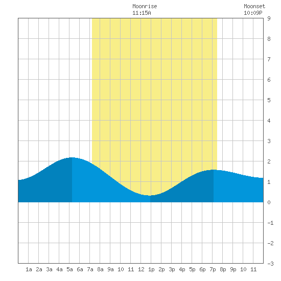 Punta Gorda tide chart for Tuesday, September 19, 2023