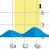 Punta Gorda tide chart for Friday, September 1, 2023