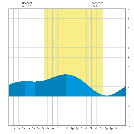 Punta Gorda tide chart for Monday, September 25, 2023