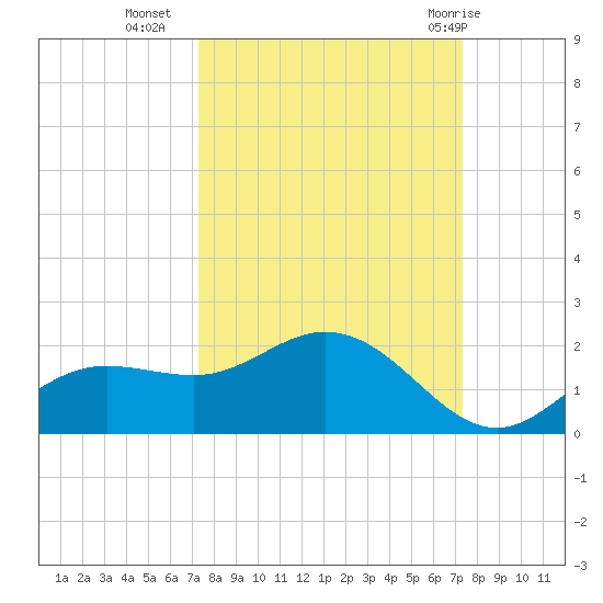 Punta Gorda tide chart for Tuesday, September 26, 2023