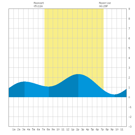 Punta Gorda tide chart for Wednesday, September 27, 2023