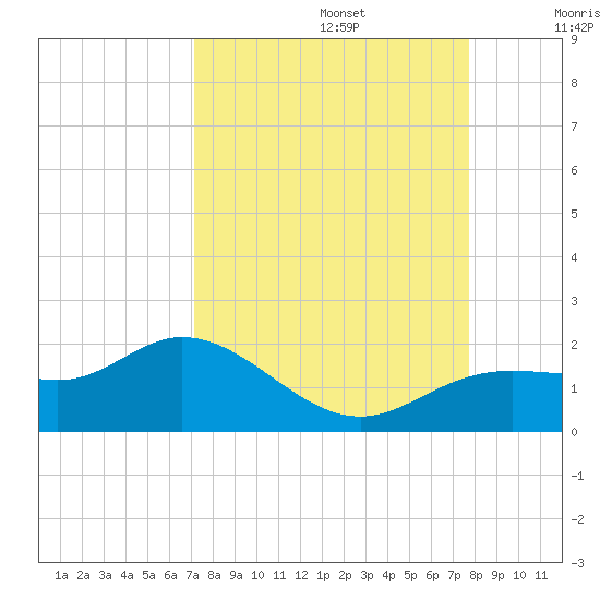 Punta Gorda tide chart for Tuesday, September 5, 2023