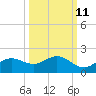 Punta Gorda tide chart for Wednesday, October 11, 2023