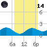 Punta Gorda tide chart for Saturday, October 14, 2023