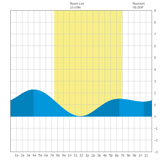 Punta Gorda tide chart for Tuesday, October 17, 2023
