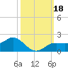 Punta Gorda tide chart for Wednesday, October 18, 2023