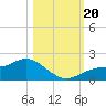 Punta Gorda tide chart for Friday, October 20, 2023