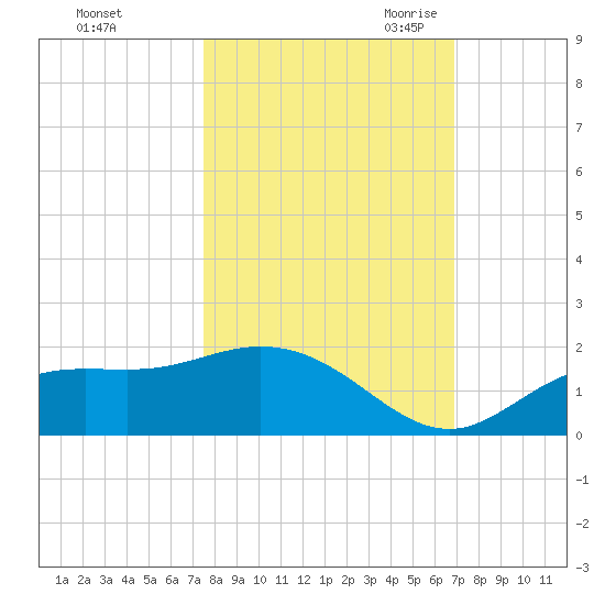 Punta Gorda tide chart for Monday, October 23, 2023
