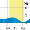 Punta Gorda tide chart for Monday, October 23, 2023