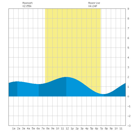 Punta Gorda tide chart for Tuesday, October 24, 2023