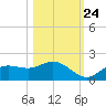 Punta Gorda tide chart for Tuesday, October 24, 2023