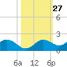 Punta Gorda tide chart for Friday, October 27, 2023