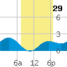 Punta Gorda tide chart for Sunday, October 29, 2023