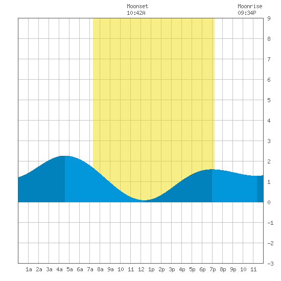 Punta Gorda tide chart for Monday, October 2, 2023