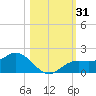 Punta Gorda tide chart for Tuesday, October 31, 2023
