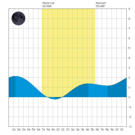 Punta Gorda tide chart for Monday, November 13, 2023
