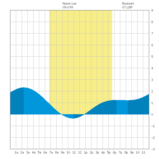Punta Gorda tide chart for Wednesday, November 15, 2023