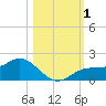 Punta Gorda tide chart for Wednesday, November 1, 2023