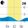 Punta Gorda tide chart for Monday, November 20, 2023