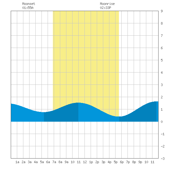 Punta Gorda tide chart for Wednesday, November 22, 2023