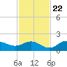 Punta Gorda tide chart for Wednesday, November 22, 2023