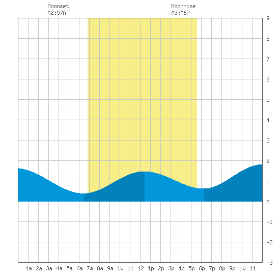 Punta Gorda tide chart for Thursday, November 23, 2023
