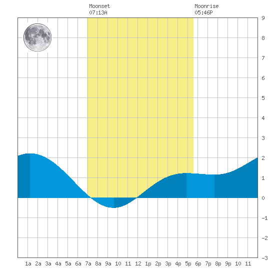 Punta Gorda tide chart for Monday, November 27, 2023
