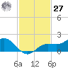 Punta Gorda tide chart for Monday, November 27, 2023