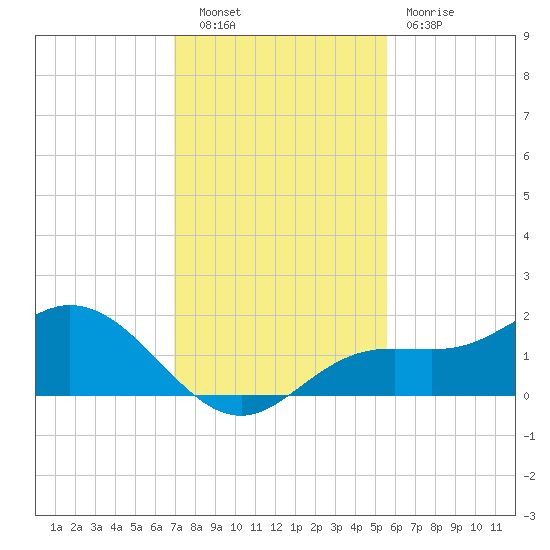 Punta Gorda tide chart for Tuesday, November 28, 2023
