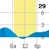 Punta Gorda tide chart for Wednesday, November 29, 2023