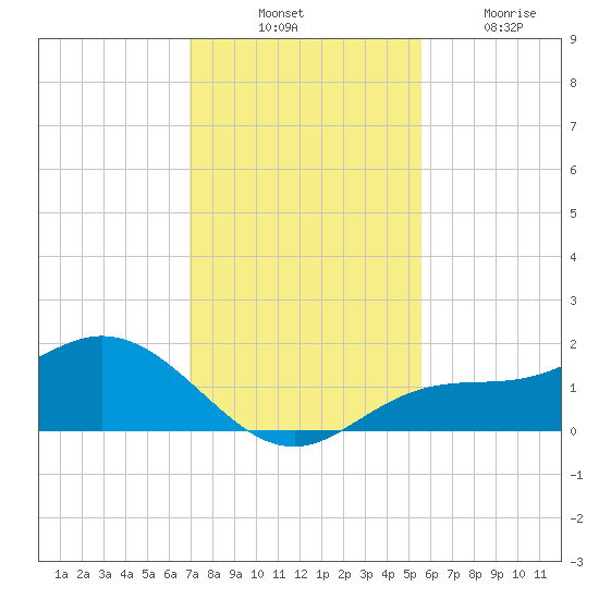 Punta Gorda tide chart for Thursday, November 30, 2023