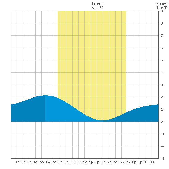 Punta Gorda tide chart for Friday, November 3, 2023