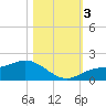 Punta Gorda tide chart for Friday, November 3, 2023