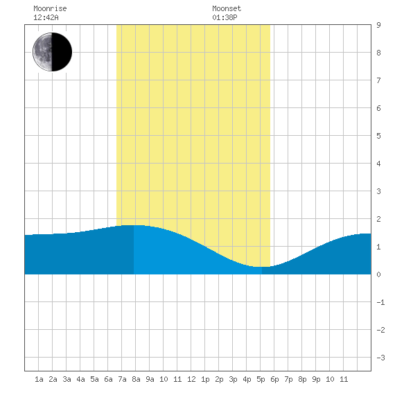 Punta Gorda tide chart for Sunday, November 5, 2023