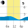 Punta Gorda tide chart for Sunday, November 5, 2023