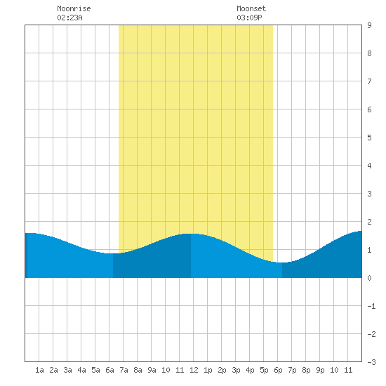Punta Gorda tide chart for Wednesday, November 8, 2023