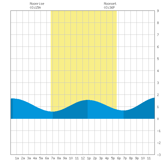 Punta Gorda tide chart for Thursday, November 9, 2023