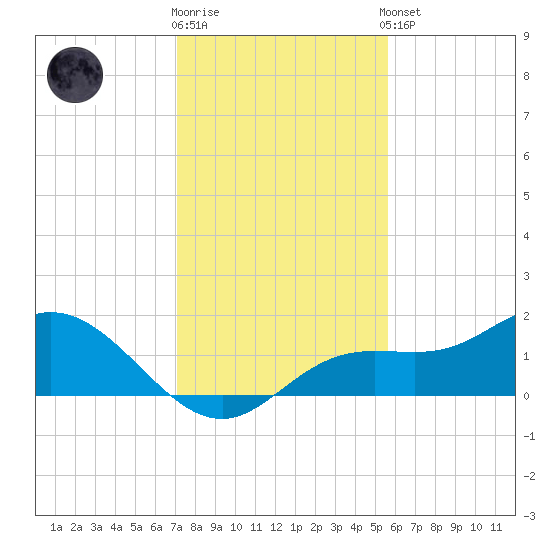 Punta Gorda tide chart for Tuesday, December 12, 2023