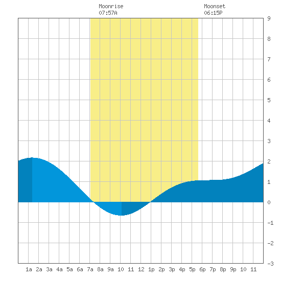Punta Gorda tide chart for Wednesday, December 13, 2023