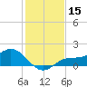 Punta Gorda tide chart for Friday, December 15, 2023