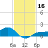 Punta Gorda tide chart for Saturday, December 16, 2023