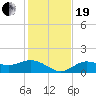 Punta Gorda tide chart for Tuesday, December 19, 2023