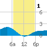Punta Gorda tide chart for Friday, December 1, 2023