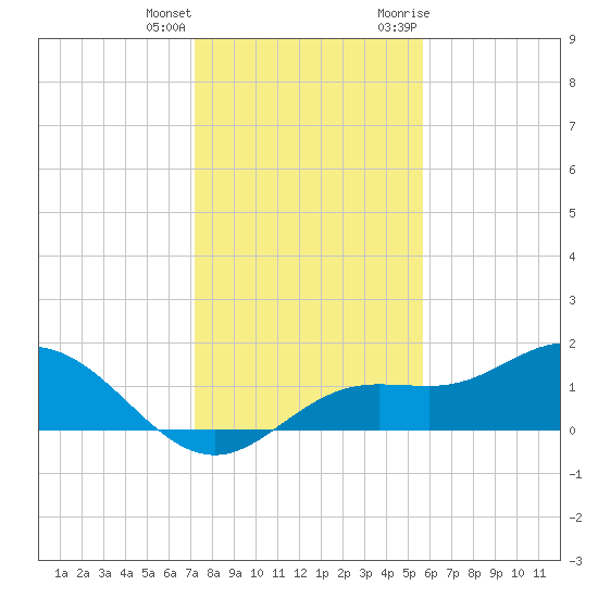Punta Gorda tide chart for Sunday, December 24, 2023