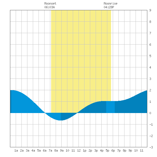 Punta Gorda tide chart for Monday, December 25, 2023