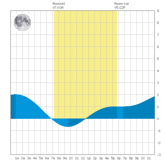 Punta Gorda tide chart for Tuesday, December 26, 2023