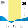 Punta Gorda tide chart for Tuesday, December 26, 2023