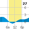 Punta Gorda tide chart for Wednesday, December 27, 2023