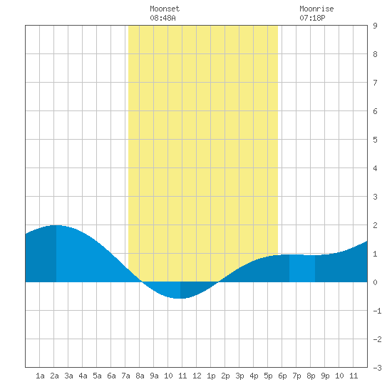 Punta Gorda tide chart for Thursday, December 28, 2023